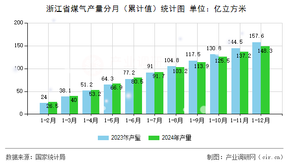 浙江省煤氣產(chǎn)量分月（累計(jì)值）統(tǒng)計(jì)圖