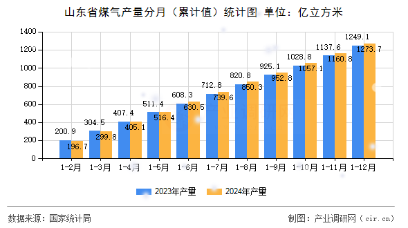 山東省煤氣產量分月（累計值）統(tǒng)計圖