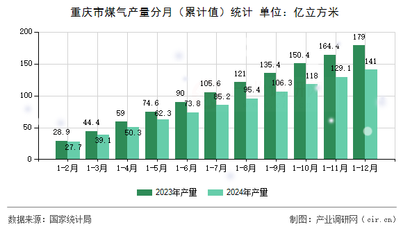 重慶市煤氣產(chǎn)量分月（累計(jì)值）統(tǒng)計(jì)