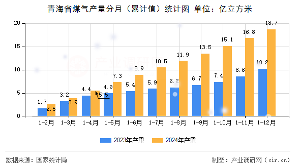 青海省煤氣產(chǎn)量分月（累計值）統(tǒng)計圖