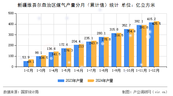 新疆維吾爾自治區(qū)煤氣產量分月（累計值）統(tǒng)計