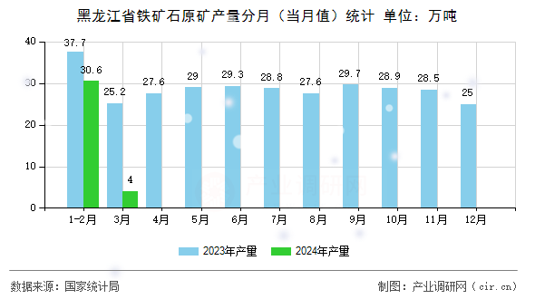 黑龍江省鐵礦石原礦產(chǎn)量分月（當(dāng)月值）統(tǒng)計(jì)
