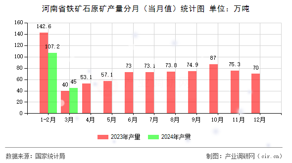 河南省鐵礦石原礦產(chǎn)量分月（當月值）統(tǒng)計圖