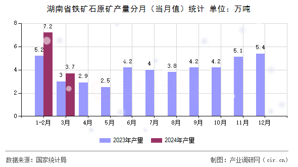 湖南省鐵礦石原礦產(chǎn)量分月（當(dāng)月值）統(tǒng)計(jì)