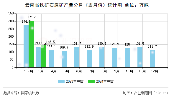 云南省鐵礦石原礦產(chǎn)量分月（當(dāng)月值）統(tǒng)計(jì)圖