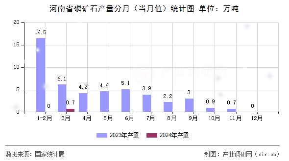 河南省磷礦石產(chǎn)量分月（當(dāng)月值）統(tǒng)計(jì)圖