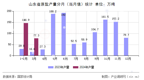 山東省原鹽產(chǎn)量分月（當月值）統(tǒng)計