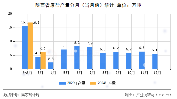 陜西省原鹽產(chǎn)量分月（當(dāng)月值）統(tǒng)計(jì)