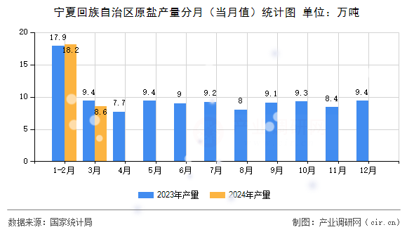 寧夏回族自治區(qū)原鹽產(chǎn)量分月（當(dāng)月值）統(tǒng)計(jì)圖