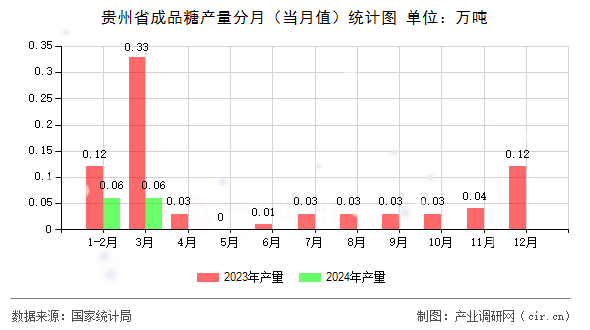 貴州省成品糖產(chǎn)量分月（當(dāng)月值）統(tǒng)計(jì)圖