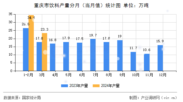 重慶市飲料產(chǎn)量分月（當(dāng)月值）統(tǒng)計圖