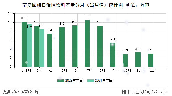 寧夏回族自治區(qū)飲料產(chǎn)量分月（當月值）統(tǒng)計圖