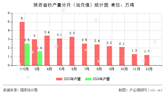 陜西省紗產(chǎn)量分月（當(dāng)月值）統(tǒng)計(jì)圖