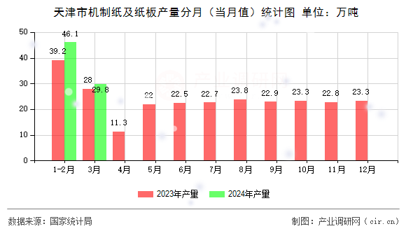 天津市機制紙及紙板產(chǎn)量分月（當(dāng)月值）統(tǒng)計圖