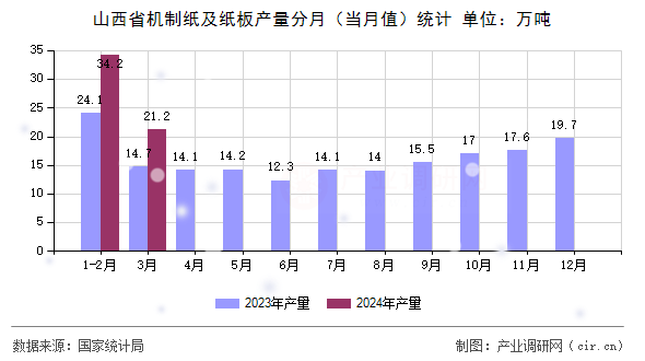 山西省機(jī)制紙及紙板產(chǎn)量分月（當(dāng)月值）統(tǒng)計