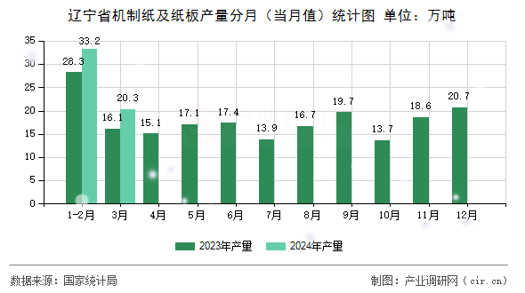 遼寧省機(jī)制紙及紙板產(chǎn)量分月（當(dāng)月值）統(tǒng)計(jì)圖