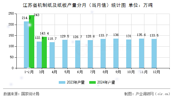 江蘇省機(jī)制紙及紙板產(chǎn)量分月（當(dāng)月值）統(tǒng)計(jì)圖
