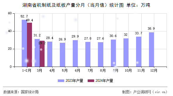 湖南省機制紙及紙板產(chǎn)量分月（當月值）統(tǒng)計圖