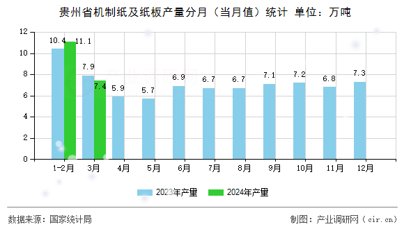 貴州省機制紙及紙板產(chǎn)量分月（當月值）統(tǒng)計
