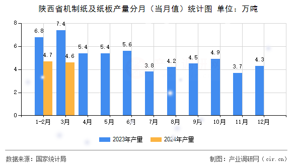陜西省機制紙及紙板產(chǎn)量分月（當月值）統(tǒng)計圖