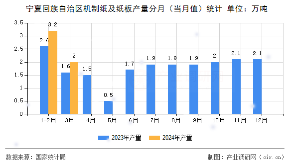 寧夏回族自治區(qū)機(jī)制紙及紙板產(chǎn)量分月（當(dāng)月值）統(tǒng)計
