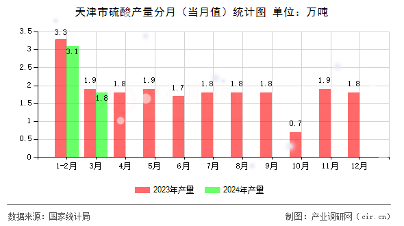天津市硫酸產(chǎn)量分月（當月值）統(tǒng)計圖