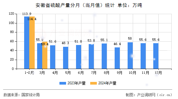 安徽省硫酸產(chǎn)量分月(當(dāng)月值)統(tǒng)計(jì) 安徽省硫酸產(chǎn)量分月(當(dāng)月值)統(tǒng)計(jì)