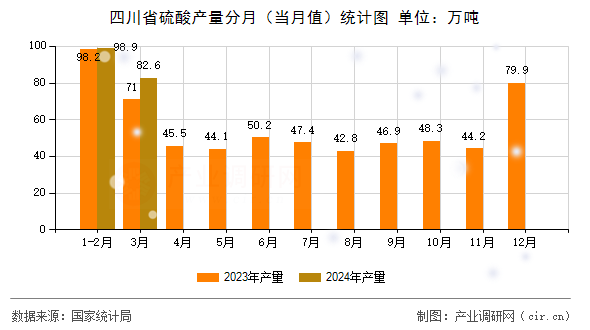 四川省硫酸產(chǎn)量分月（當(dāng)月值）統(tǒng)計(jì)圖