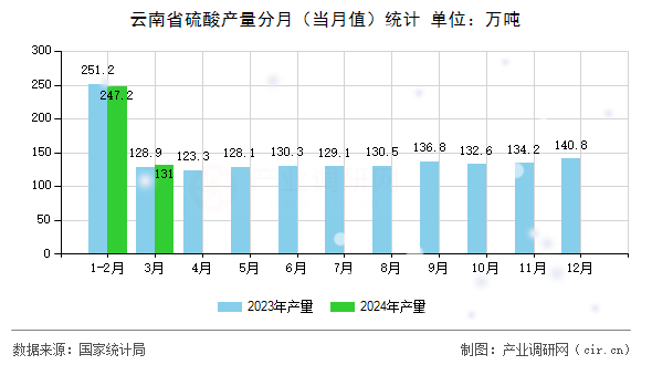 云南省硫酸產(chǎn)量分月（當(dāng)月值）統(tǒng)計(jì)