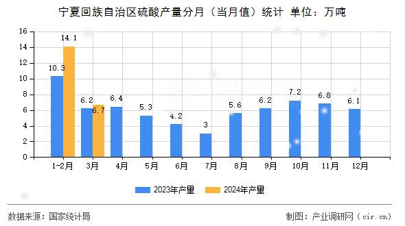 寧夏回族自治區(qū)硫酸產量分月（當月值）統(tǒng)計