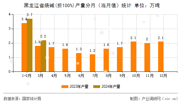 黑龍江省燒堿(折100%)產(chǎn)量分月（當月值）統(tǒng)計