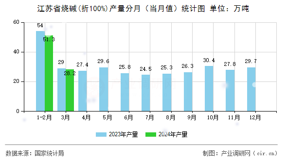 江蘇省燒堿(折100%)產(chǎn)量分月（當月值）統(tǒng)計圖