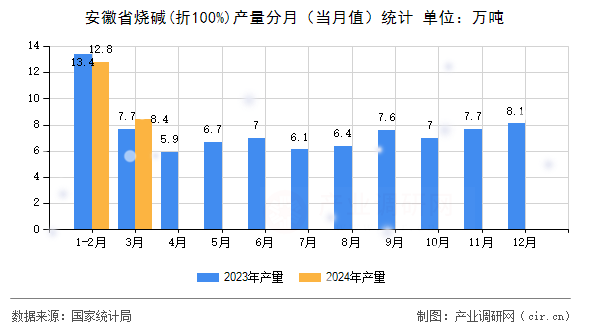 安徽省燒堿(折100%)產(chǎn)量分月（當(dāng)月值）統(tǒng)計