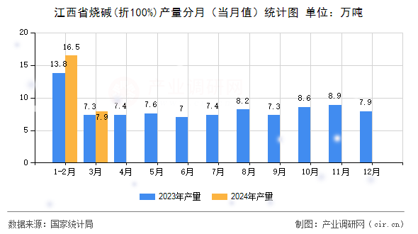 江西省燒堿(折100%)產(chǎn)量分月（當(dāng)月值）統(tǒng)計圖