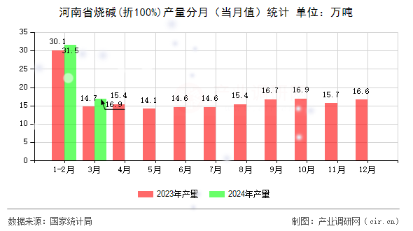 河南省燒堿(折100%)產(chǎn)量分月（當(dāng)月值）統(tǒng)計(jì)