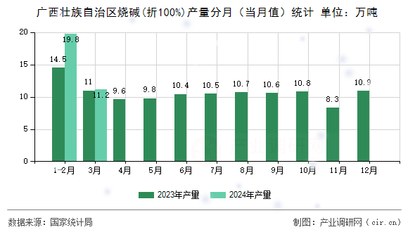 廣西壯族自治區(qū)燒堿(折100%)產(chǎn)量分月（當月值）統(tǒng)計