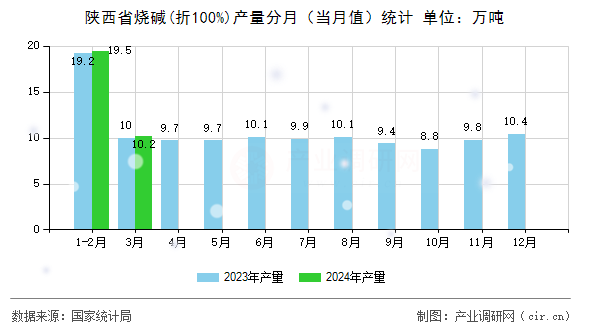 陜西省燒堿(折100%)產(chǎn)量分月（當(dāng)月值）統(tǒng)計(jì)