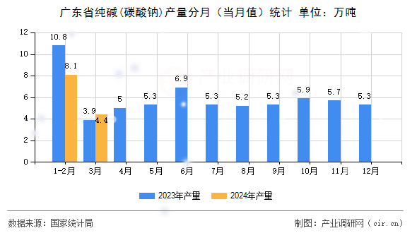 廣東省純堿(碳酸鈉)產(chǎn)量分月（當月值）統(tǒng)計