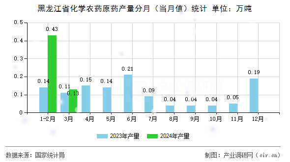 黑龍江省化學(xué)農(nóng)藥原藥產(chǎn)量分月（當(dāng)月值）統(tǒng)計