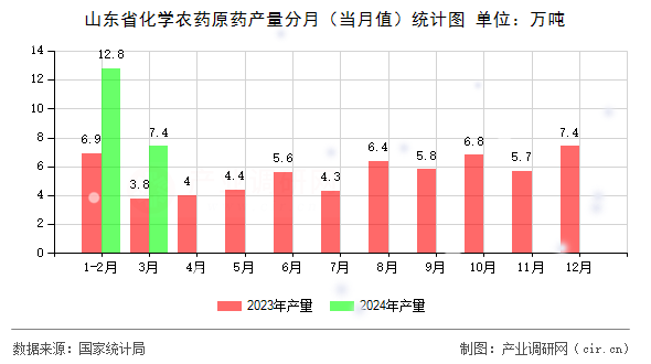 山東省化學(xué)農(nóng)藥原藥產(chǎn)量分月（當月值）統(tǒng)計圖