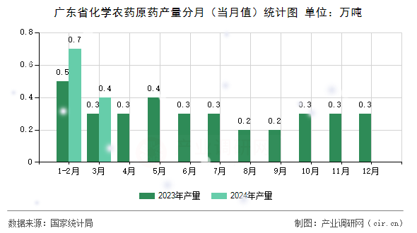 廣東省化學(xué)農(nóng)藥原藥產(chǎn)量分月（當(dāng)月值）統(tǒng)計圖