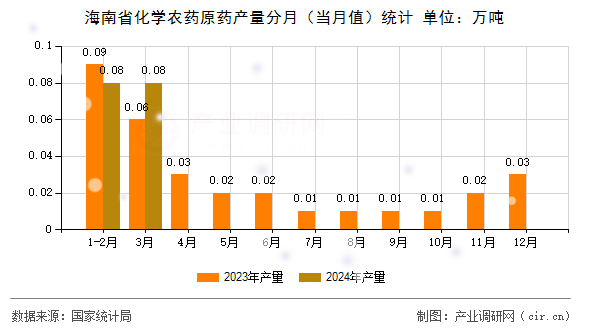 海南省化學(xué)農(nóng)藥原藥產(chǎn)量分月（當(dāng)月值）統(tǒng)計