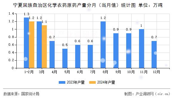 寧夏回族自治區(qū)化學農(nóng)藥原藥產(chǎn)量分月（當月值）統(tǒng)計圖
