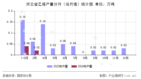 河北省乙烯產(chǎn)量分月（當(dāng)月值）統(tǒng)計圖