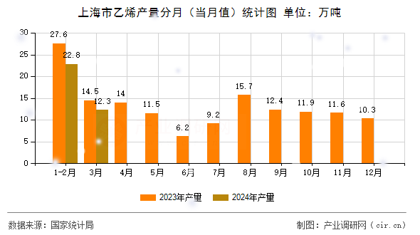 上海市乙烯產量分月（當月值）統(tǒng)計圖