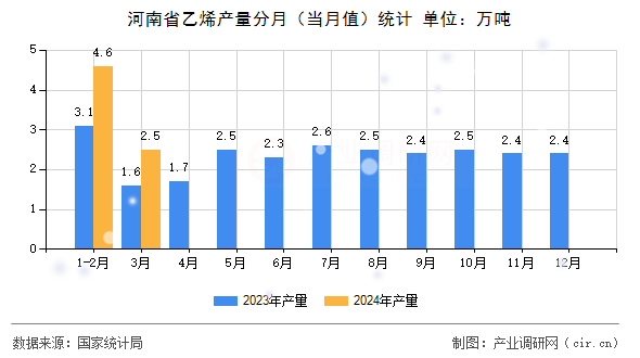 河南省乙烯產(chǎn)量分月(當月值)統(tǒng)計 河南省乙烯產(chǎn)量分月(當月值)統(tǒng)計