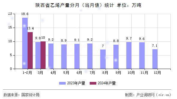 陜西省乙烯產(chǎn)量分月（當(dāng)月值）統(tǒng)計