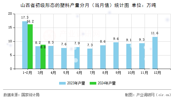 山西省初級形態(tài)的塑料產(chǎn)量分月（當月值）統(tǒng)計圖