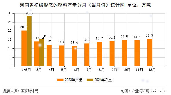 河南省初級形態(tài)的塑料產(chǎn)量分月（當月值）統(tǒng)計圖