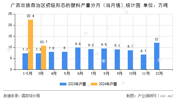 廣西壯族自治區(qū)初級形態(tài)的塑料產(chǎn)量分月（當(dāng)月值）統(tǒng)計圖